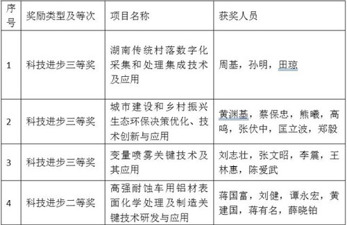 德信在线官网4个项目喜获省科学技术奖